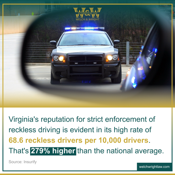 Virginia's reputation for strict enforcement of reckless driving is evident in its high rate of 68.6 reckless drivers per 10,000 drivers. That's 279% higher than the national average. Source: Insurify