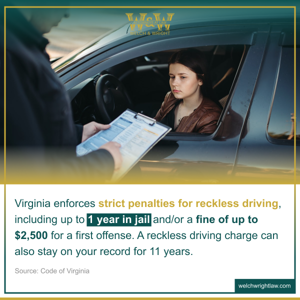 Virginia enforces strict penalties for reckless driving, including up to 1 year in jail and/or a fine of up to $2,500 for a first offense. A reckless driving charge can also stay on your record for 11 years. Source: Code of Virginia