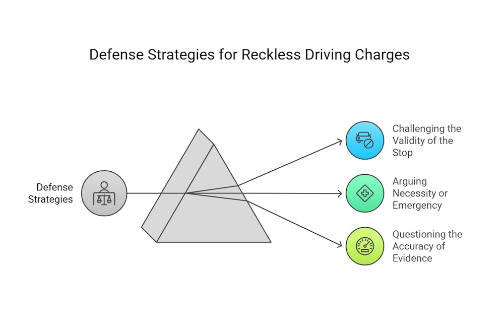 A gray triangle represents defense strategies linked to reckless driving charges. Actions include challenging the stop's validity, arguing necessity or emergency, and questioning evidence accuracy, with relevant icons for each.